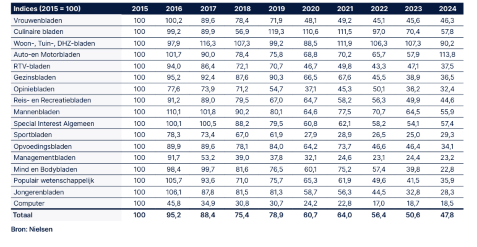 Women's magazines, culinary magazines and home, garden and do-it-yourself magazines in particular earn a lot of advertising income. The other categories lose a lot. media expenditure 2024.