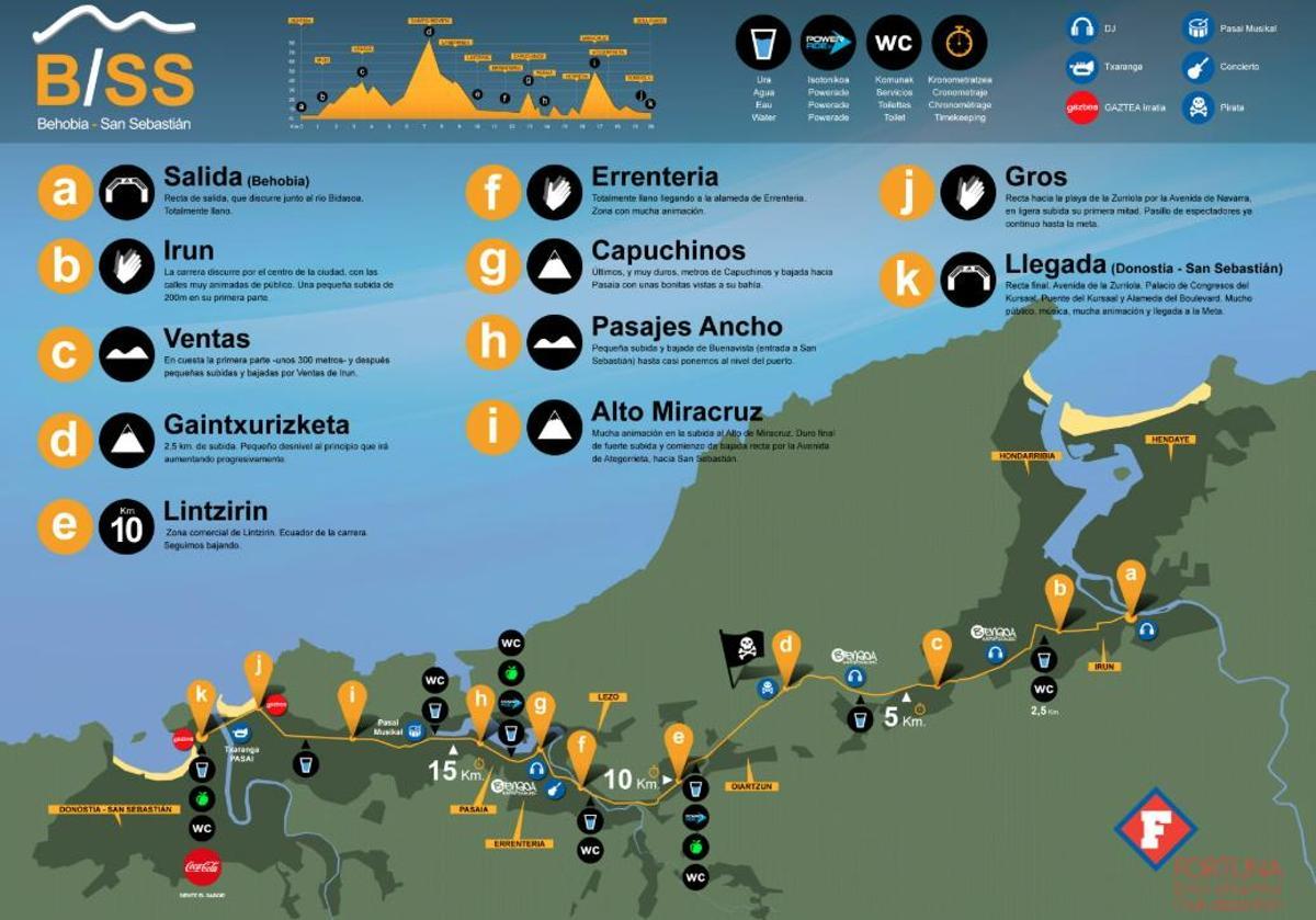 The detailed tour of the Behobia - San Sebastián 2025