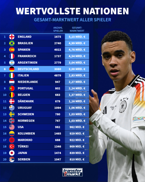 © tm/imago - The image shows a graphic from transfermarkt.de with the title “Most valuable nations – total market value of all players”. It compares the estimated market value of all football players from different countries. In first place is England with a total market value of 5.15 billion euros with 1,675 players. This is followed by Brazil with 4.99 billion euros and 2,740 players, Spain with 4.76 billion euros and 4,022 players, and France with 4.54 billion euros and 1,737 players. Argentina is in fifth place with 3.04 billion euros and 2,779 players, followed by Germany in sixth place with 3.00 billion euros and 3,080 players. This is followed by Italy with 2.83 billion euros, the Netherlands with 2.19 billion euros, Portugal with 2.24 billion euros and Belgium with 1.37 billion euros. The other places are occupied by: Denmark with 1.16 billion euros, Uruguay with 1.06 billion euros, Sweden and Norway each with 1.03 billion euros, the USA with 962 million euros, Colombia with 929 million euros, Morocco with 922 million euros, Turkey with 909 million euros, Japan with 839 million euros and Serbia with 810 million euros. On the right of the picture you can see a soccer player from the German national team wearing a white jersey with the colors black, red and gold on his shoulders.