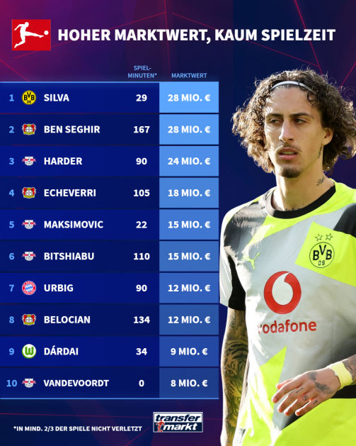 © tm/imago - The graphic is entitled “High market value, hardly any playing time” and shows a ranking of ten Bundesliga players who, despite their high market value, only played very few minutes in the current season - but were available in at least 2/3 of the games, i.e. were not injured. Club logos and player names are listed on the left, alongside their playing minutes and their current market value. On the right in the picture you can see soccer player Fabio Silva from Borussia Dortmund wearing a black and yellow jersey with the Vodafone logo. In first place is Silva from Borussia Dortmund with 29 minutes of play and a market value of 28 million euros. In second place is Ben Seghir from Bayer Leverkusen with 167 minutes of play and also a market value of 28 million euros. Third is Harder from RB Leipzig, who played 90 minutes and has a market value of 24 million euros. Echeverri from Bayer 04 is in fourth place with 105 minutes of play and a market value of 18 million euros. Fifth is Leipzig's Maksimovic with only 22 minutes of play and a market value of 15 million euros. Bitshiabu, also from RB Leipzig, takes sixth place with 110 minutes of play and a market value of 15 million euros. Urbíg from FC Bayern Munich follows in seventh place with 90 minutes of play and a market value of 12 million euros. Bayer's Belocian is eighth with 134 minutes of play and a market value of 12 million euros. Dardai from VfL Wolfsburg is in ninth place with 34 minutes of play and a market value of 9 million euros. Tenth place is taken by Vandevoordt from RB Leipzig, who has not played a minute yet but has a market value of 8 million euros.