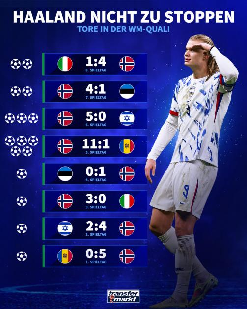© tm/imago - The third graphic shows several game results of the Norwegian national team within a World Cup qualification. On the right is a blonde-haired soccer player in a white national jersey, shielding his forehead with his hand. To the left, eight games are listed chronologically from matchday 1 to 8. The result of each game is shown as well as a variable number of stylized symbols that are intended to indicate goals scored by a specific Norwegian player. The results are: - Matchday 1: Moldova against Norway 0:5 - Matchday 2: Israel against Norway 2:4 - Matchday 3: Norway against Italy 3:0 - Matchday 4: Estonia against Norway 0:1 - Matchday 5: Norway against Moldova 11:1 - Matchday 6: Norway against Israel 5:0 - Matchday 7: Norway against Estonia 4:1 - Matchday 8: Italy against Norway 1:4 The Many goal symbols on the left make it clear that the player mentioned scored often in these qualifying games. The “transfermarkt” logo is shown again at the bottom.