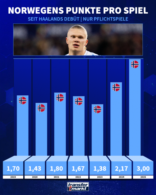 © tm/imago - The graphic shows a bar graph showing the points per competitive game of the Norwegian national team since the debut of a player mentioned in the image (“Since Haaland's debut | Competitive games only”). Above the graphic is a photo of a soccer player with blonde hair. Below, next to each other, are the annual values from 2019 to 2025. For each year, a light blue bar rises up and shows the average score: in 2019 it is 1.70 points, in 2020 1.43, in 2021 1.80, in 2022 1.67, in 2023 1.38, in 2024 2.17 and in 2025 3.00. The bars get higher as they progress, particularly noticeably in 2025. Each bar has a small Norwegian flag depicted on it. There is the “transfermarkt” logo at the bottom.