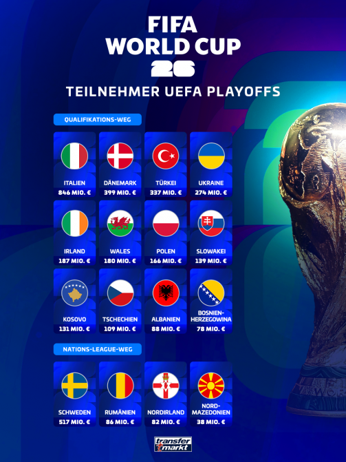 Overview: These teams play in the World Cup playoffs.