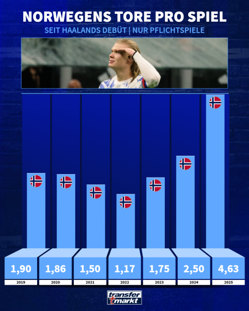 © tm/imago - This graphic shows the development of the goals scored per competitive game by the Norwegian national team since the debut mentioned in the caption. There is also a photo of a blonde-haired soccer player at the top. Below are the years 2019 to 2025, each with light blue bars. The values ​​shown start at 1.90 goals per game in 2019 and decrease slightly in 2020 (1.86), 2021 (1.50) and 2022 (1.17). From 2023 onwards, the values ​​will increase significantly again: 1.75 in 2023, 2.50 in 2024 and 4.63 in 2025. A bright bar for 2025 stands out particularly high. Each pillar bears a Norwegian flag, and the “transfermarkt” logo can be seen again at the bottom.