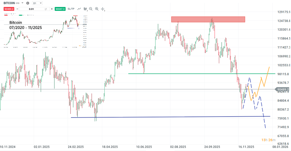 Bitcoin forecast and analysis on 11/29/25 - day trading