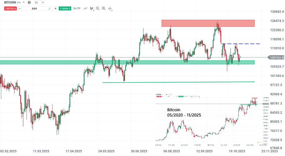 Bitcoin forecast and analysis on November 1st, 2025 - day trading