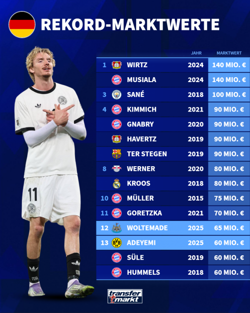 © tm/imago - The image shows a graphic with the title “Record market values” next to a German flag – so it’s about the highest market values ​​of German footballers in history. Below is a large photo of footballer Nick Woltemade in the white jersey of the German national team with the number 11. The player stands slightly to the side, has his arms bent and points forward with both hands in a gesture of celebration. He is selected because he has been new to the ranking since October 2025. In the background you can see a dark blue gradient with the German flag. To the right is a list of the highest market values ​​ever achieved by German football players according to “transfermarkt.de” and the respective club emblems. At the top are Florian Wirtz and Jamal Musiala, who each achieved a market value of 140 million euros at Bayer Leverkusen and FC Bayern in 2024. He is followed by Leroy Sané with 100 million euros (2018, Manchester City) as well as Joshua Kimmich (2021), Serge Gnabry (2020), Kai Havertz (2019) and Marc-André ter Stegen (2019), who each achieved market values ​​of 90 million euros for Bayern, Bayern, Leverkusen and FC Barcelona. Other players mentioned are Timo Werner (80 million at RB Leipzig 2020), Toni Kroos (80 million at Real Madrid 2018), Thomas Müller (75 million at FC Bayern 2015), Leon Goretzka (70 million at FC Bayern 2021), Nick Woltemade (65 million at Newcastle 2025), Karim Adeyemi (60 million at BVB 2025), Niklas Süle and Mats Hummels (60 million each at FC Bayern in 2019 and 2018 respectively). 