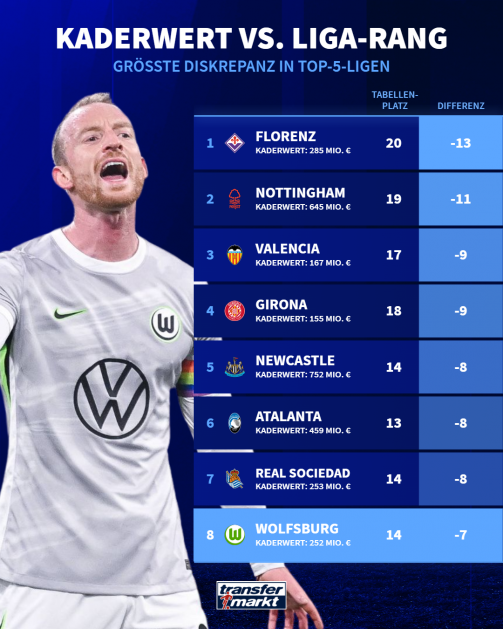 Compared to the squad value ranking: These are the weakest teams in the top 5 leagues
