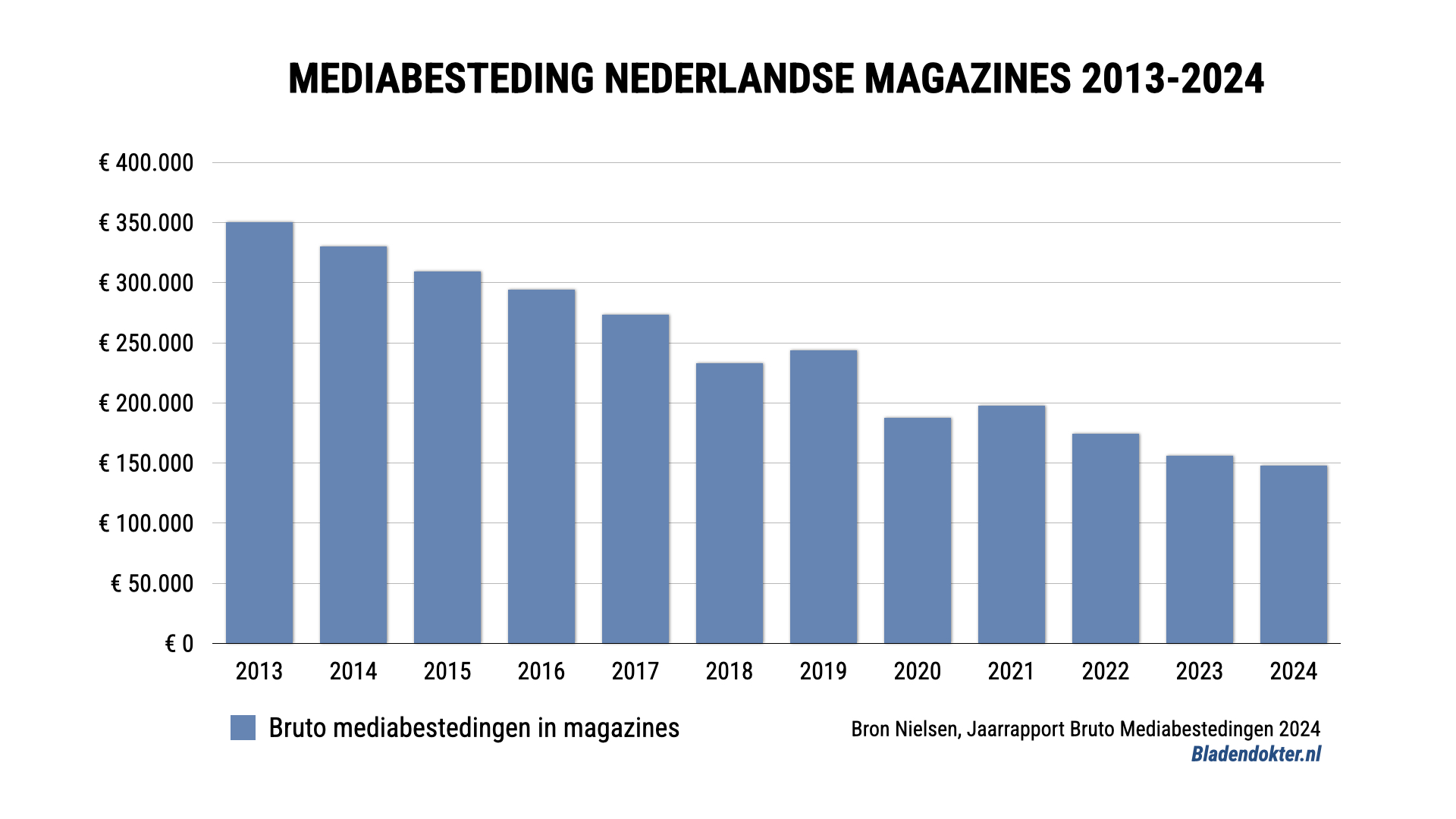 Advertising income for magazines, period 2013-2024. Income for publishers has been declining for years.