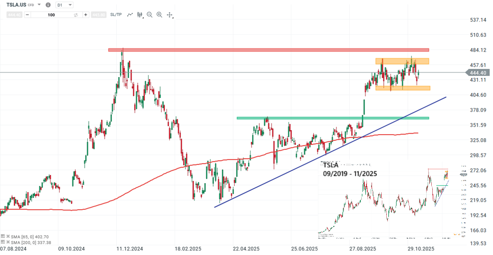 Tesla forecast and analysis on 11/11/25 - day trading