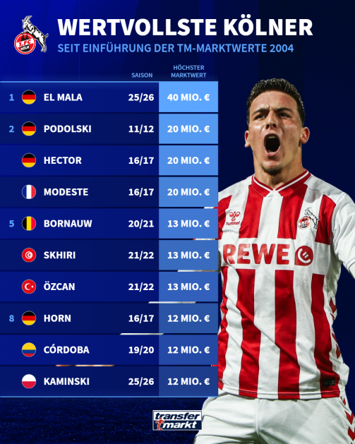 The most valuable Cologne footballers in history