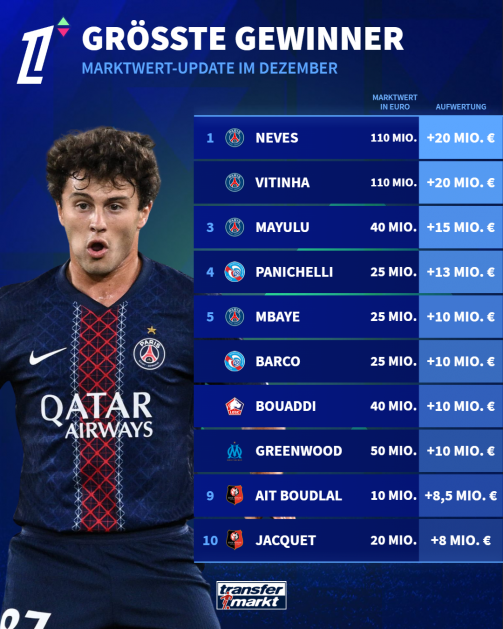 Biggest winners of the Ligue 1 market value update