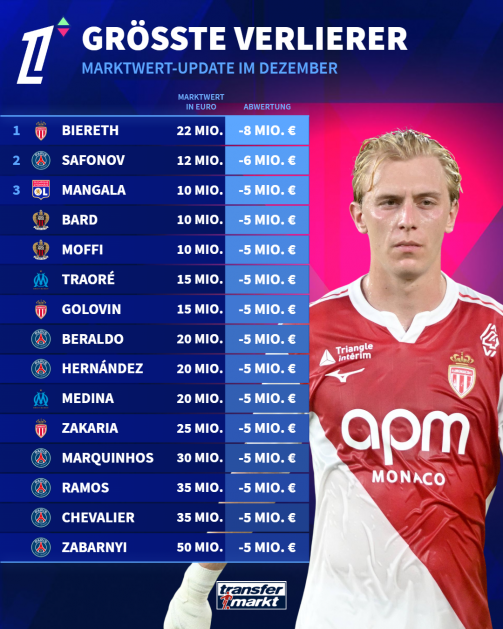 Biggest losers from Ligue 1 market value update