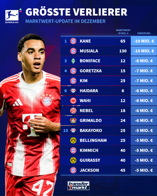 The biggest market value losers in the Bundesliga