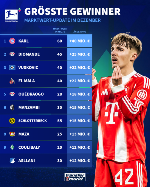 The biggest market value winners in the Bundesliga