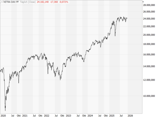 Chart DAX®
