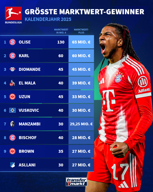 Biggest market value winners in the Bundesliga 2025