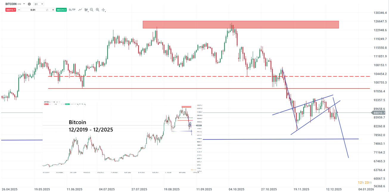 Bitcoin forecast and analysis on 12/20/25 - day trading