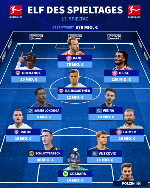 Eleven of the 13th Bundesliga matchday: This is how the TM community voted