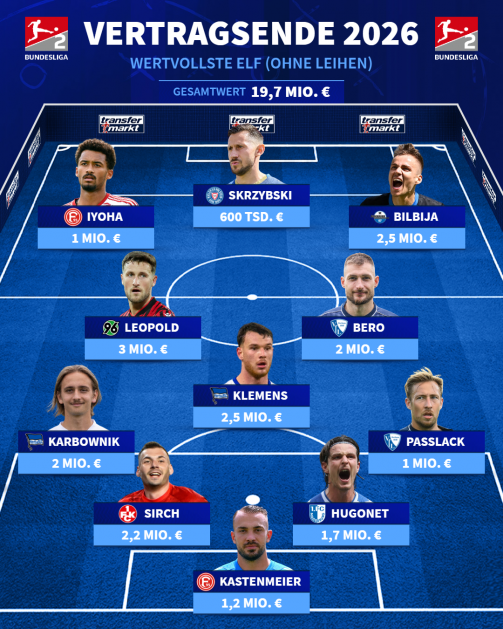 The most valuable eleven in the 2nd league with a contract that ends in 2026