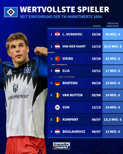 The most valuable HSV professionals in market value history