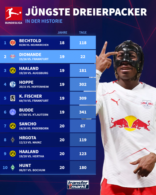 The youngest hat-tricks in Bundesliga history with Diomande, Haaland and Hunt!