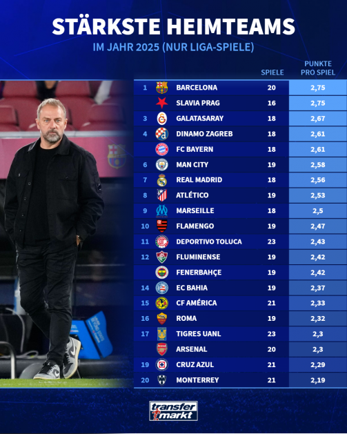 These are the strongest home teams in 2025