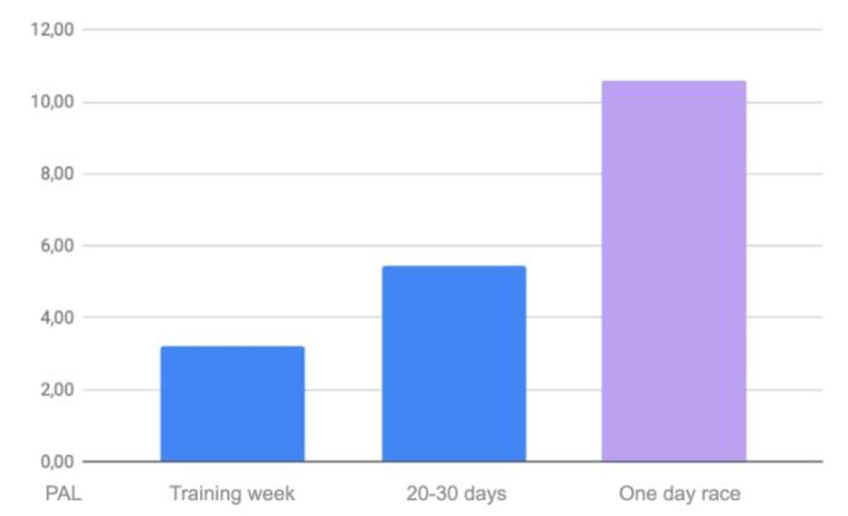 The PAL level in a week of training, in a 20-day project and in the Western