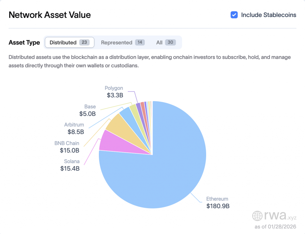 Ethereum RWA