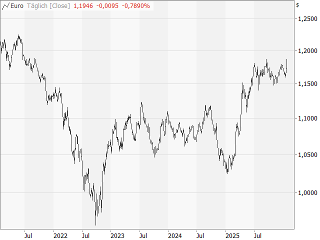 Chart EUR/USD