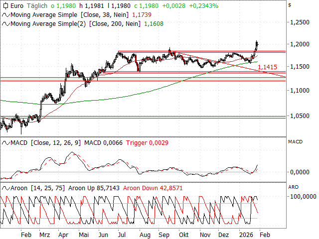 Chart EUR/USD