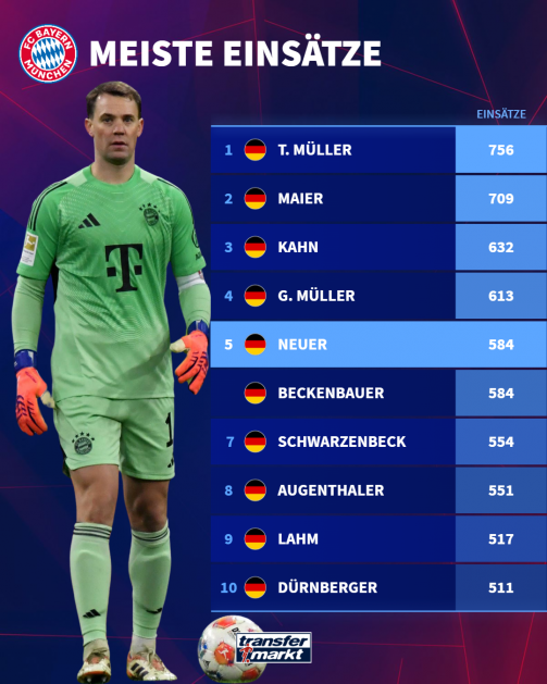 FC Bayern: record player