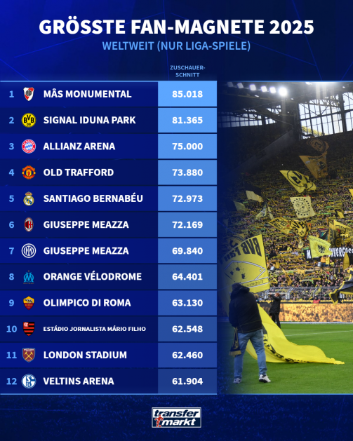 These clubs will have the most spectators at their home games in 2025