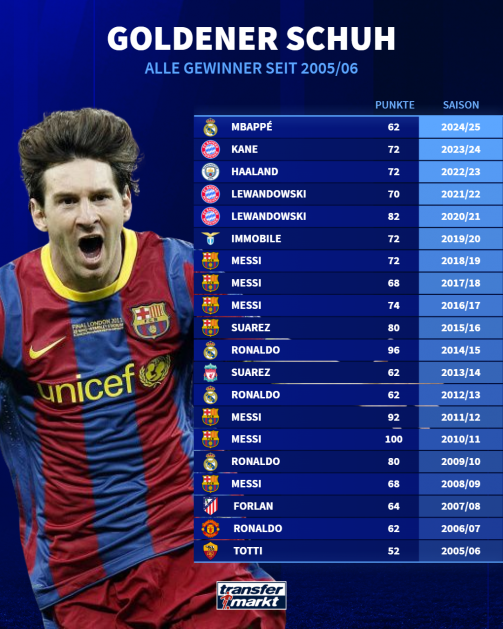 All Golden Schu winners since 2005/06