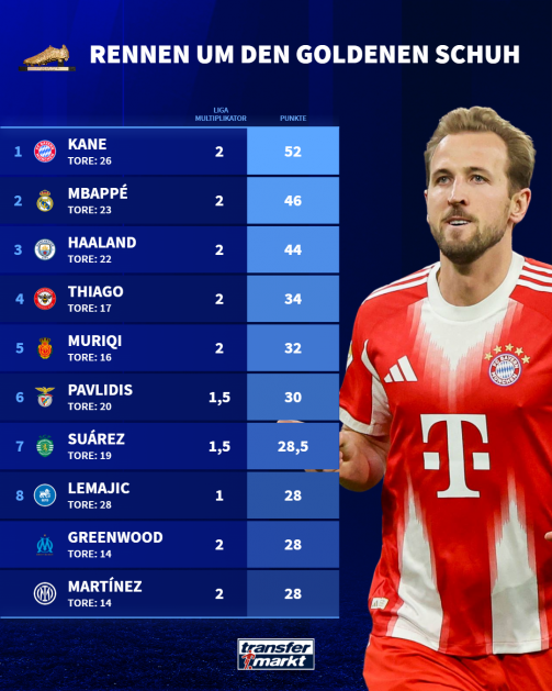 Golden Shoe current rankings
