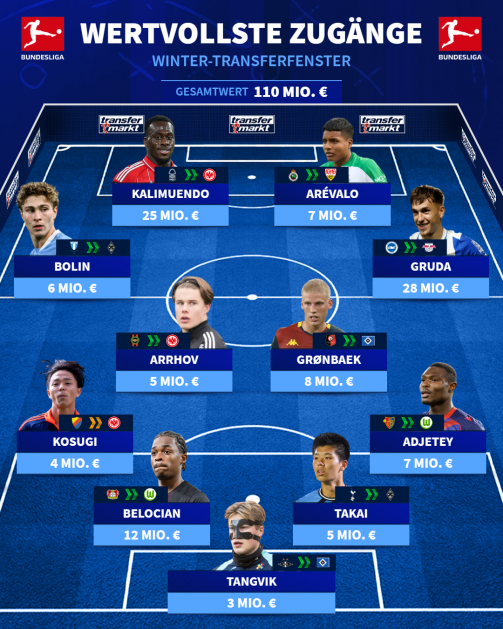 The most valuable additions of the winter to the top eleven