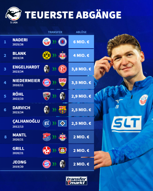 © tm/imago - The top 10 list of the most expensive third division transfers with Ryan Naderi at the top (6 million from Hansa Rostock to Glasgow Rangers)