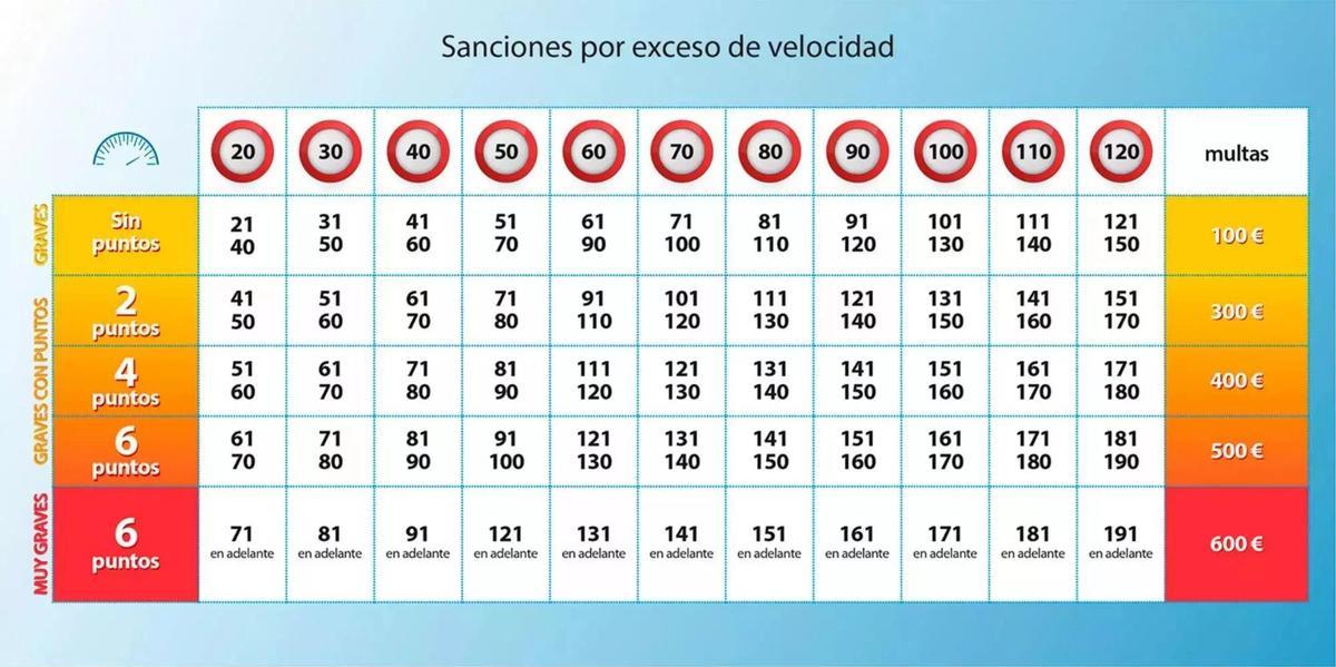 Penalties for exceeding the speed limit