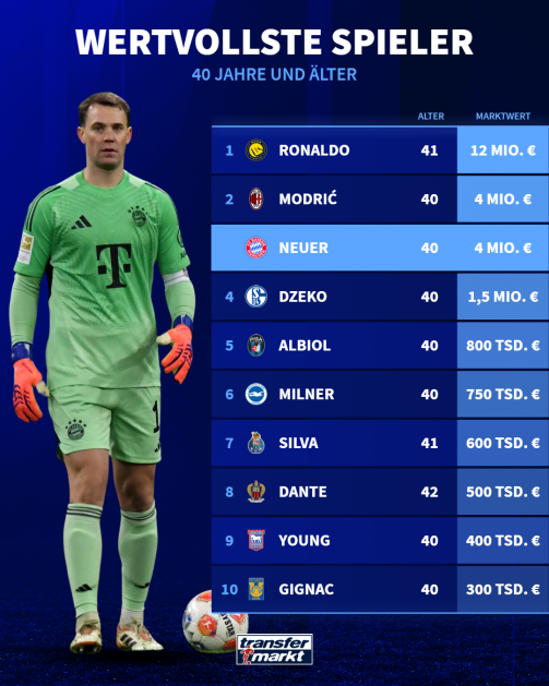 Over-40 players with the highest market value
