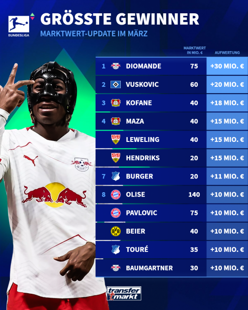 The biggest market value winners in the Bundesliga (March 2026)