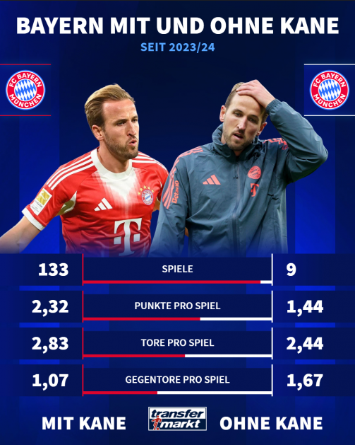 Harry Kane Stats Bayern Munich with and without him