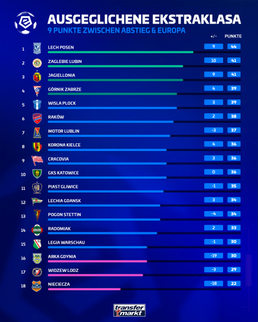 © Transfermarkt - Infographic from Transfermarkt: Standings of the Polish Ekstraklasa under the title “Balanced Ekstraklasa – 9 points between relegation and Europe". The table shows all 18 clubs with goal difference (+/−) and points. The leader of the table is Lech Poznan with 44 points and a difference of plus 9, followed by Zaglebie Lubin (41 points, +10) and Jagiellonia (41 points, +9). Behind them are Górnik Zabrze (39 points, +4) and Wisla Plock (39 points, +3) in 4th and 5th place. They are followed by Raków (38 points, +2), Motor Lublin (37 points, −3) and Korona Kielce (36 points, +4). Places 9 and 10 are occupied by Cracovia (36 points, +3) and GKS Katowice (36 points, 0). In the midfield are Piast Gliwice (35 points, −1) in 11th place and Lechia Gdansk (34 points, +3) and Pogon Stettin (34 points, −4) in 12th and 13th place. Radomiak is in 14th place with 33 points (+2). In the relegation battle are Legia Warsaw (30 points, −1) in 15th place, Arka Gdynia (30 points, −19) in 16th place, Widzew Lodz (29 points, −3) in 17th place and bottom team Nieciecza with only 22 points and a difference of minus 18. The bar lengths visualize the point gaps; the last three clubs' bars are highlighted in pink, indicating the relegation zone.