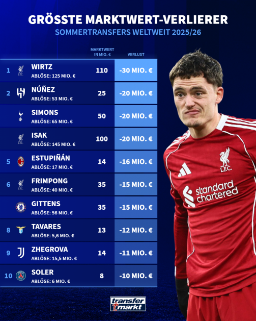 Biggest market value losers among summer newcomers 2025/26