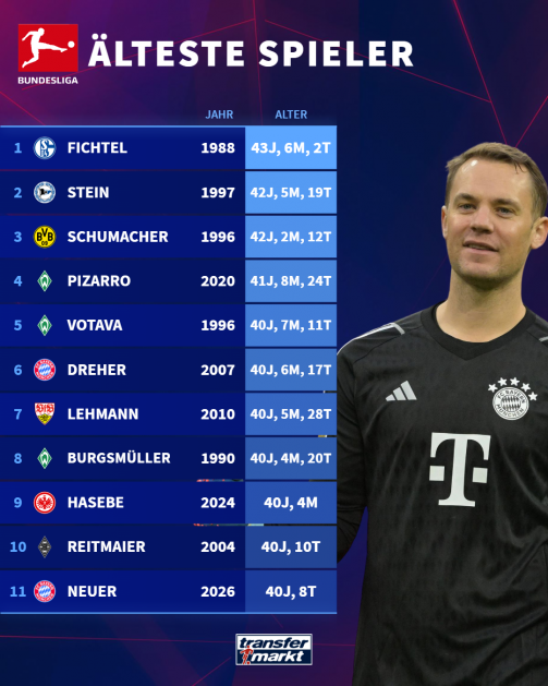 Oldest players in Bundesliga history