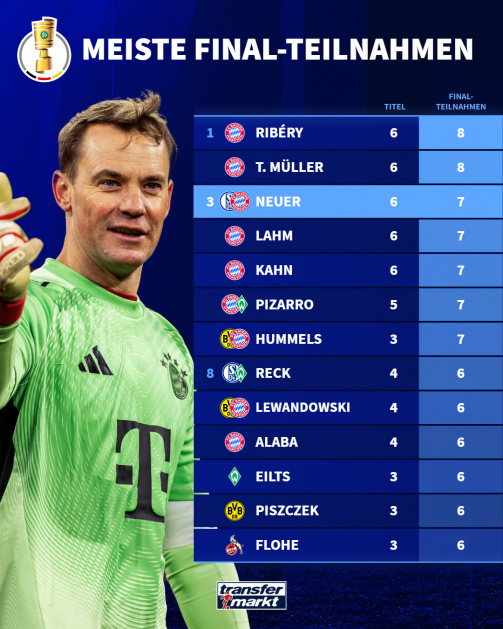 Neuer can play in his 8th DFB Cup final on May 23rd © tm/imago - The graphic entitled “Most final appearances” shows a ranking of football players with the most appearances in finals as well as the number of titles they have won. The players are listed with their respective clubs, titles and final appearances. The list is led by Franck Ribéry and Thomas Müller with 6 titles each and 8 final appearances. Behind them are Manuel Neuer, Philipp Lahm and Oliver Kahn, each with 6 titles and 7 final appearances. Claudio Pizarro has 5 titles and 7 final appearances. Mats Hummels has 3 titles in 7 final appearances. They are followed by players like Benedikt Höwedes (shown here as “Reck”), Robert Lewandowski and David Alaba, each with 4 titles and 6 final appearances, as well as other players with lower values. On the left, soccer goalkeeper Manuel Neuer can be seen in the green Bayern jersey with his hand outstretched. The Transfermarkt logo is at the bottom.