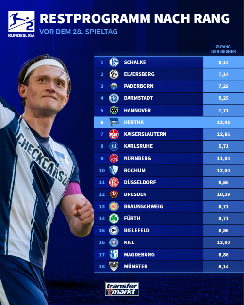 Remaining program 2nd league
