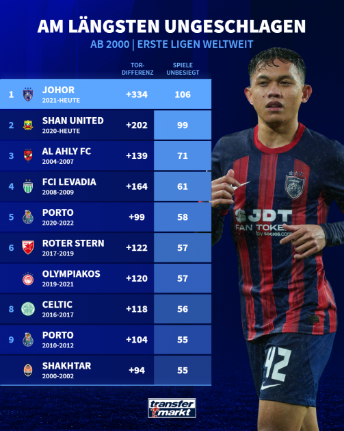 Longest unbeaten streak in history in the top leagues worldwide