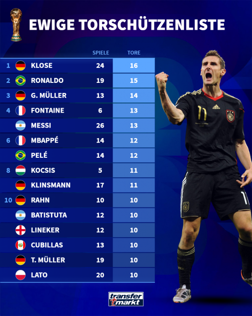 © tm/imago - All-time top scorers list of the Football World Cup - all players. The undisputed record goalscorer is Miroslav Klose (Germany) in first place with 16 goals in 24 games. Ronaldo (Brazil) is in second place with 15 goals in 19 games, Gerd Müller (Germany) is in third place with 14 goals in 13 games. Places 4 and 5 are shared by Just Fontaine (France, 13 goals in 6 games) and Lionel Messi (Argentina, 13 goals in 26 games). Places 6 and 7 go to Kylian Mbappé (France) and Pelé (Brazil) with 12 goals each in 14 games. Places 8 and 9 are shared by Sándor Kocsis (Hungary, 11 goals in 5 games) and Jürgen Klinsmann (Germany, 11 goals in 17 games). From 10th place onwards there are five players with 10 goals each: Helmut Rahn (Germany, 10 games), Gabriel Batistuta (Argentina, 12 games), Gary Lineker (England, 12 games), Teófilo Cubillas (Peru, 13 games), Thomas Müller (Germany, 19 games) and Grzegorz Lato (Poland, 20 games). In the background you can see a jubilant photo of Miroslav Klose in the black German national jersey with the number 11.