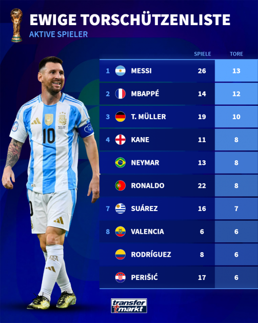 © tm/imago - All-time top scorers list of the Football World Cup - active players. The list shows games and goals per player. Lionel Messi (Argentina) is in first place with 13 goals in 26 games. Kylian Mbappé (France) takes second place with 12 goals in 14 games, followed by Thomas Müller (Germany) in third place with 10 goals in 19 games. Places 4 to 6 are shared by Kane (England, 8 goals in 11 games), Neymar (Brazil, 8 goals in 13 games) and Cristiano Ronaldo (Portugal, 8 goals in 22 games). Luis Suárez (Uruguay) follows in 7th place with 7 goals in 16 games. Places 8 to 10 are occupied by Valencia (Ecuador, 6 goals in 6 games), James Rodríguez (Colombia, 6 goals in 8 games) and Ivan Perišić (Croatia, 6 goals in 17 games). In the background you can see a photo of Lionel Messi in the Argentina national jersey with the number 10.