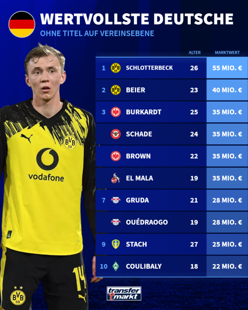 Most valuable untitled German players